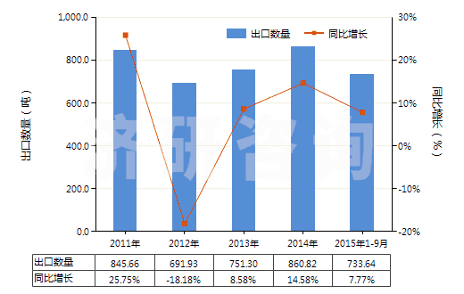 2011-2015年9月中國其他含有頭孢菌素的藥品(HS30042019)出口量及增速統(tǒng)計